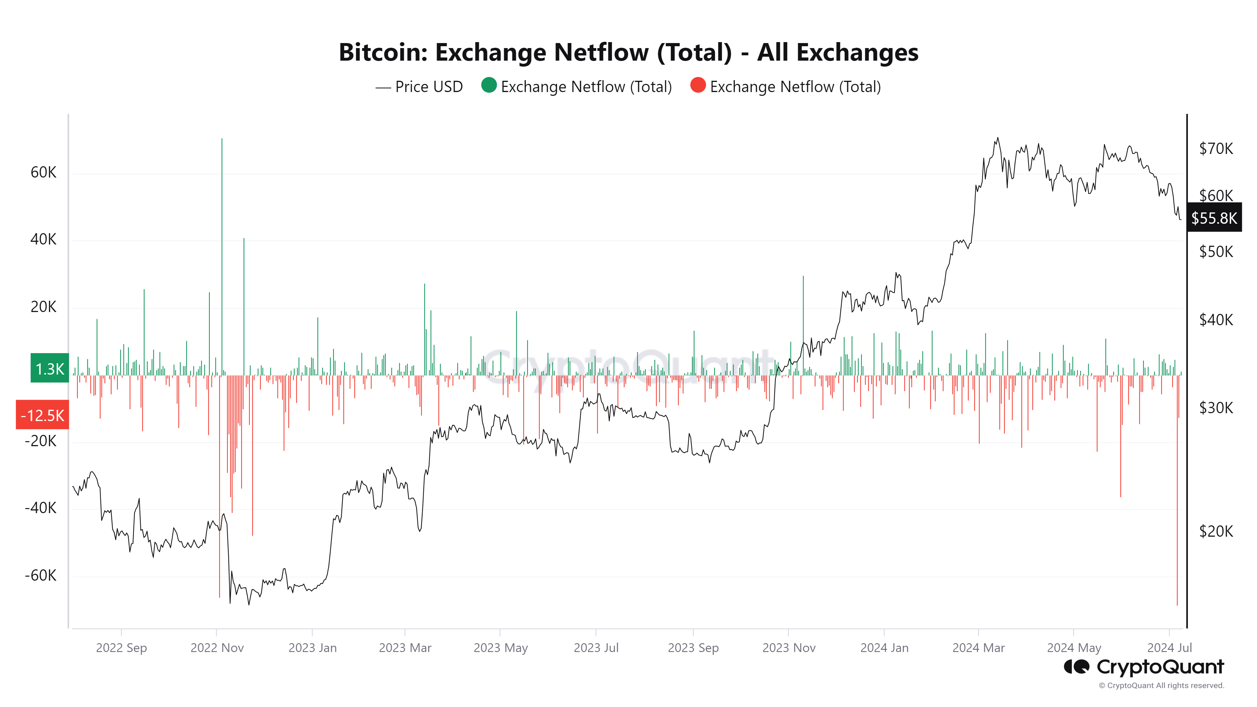 Bitcoin  Exchange Netflow chart